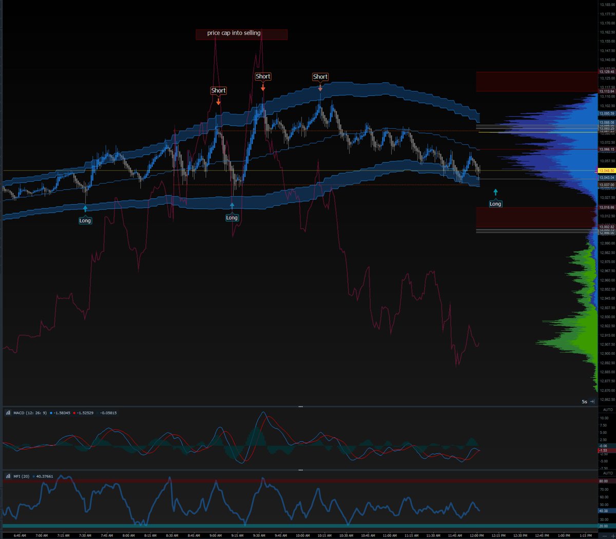 $NQ net selling since open. had a window of op to breakout to 13.2 &amp;13.380 but programs decided to fight. 13,100 remains breakout point. 13k remains fulcrum we stay bullish above. Watching for sneaky reversal @ 13,034-40 that melts back to test that high.  hope everyones crushing