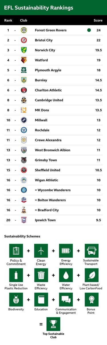 2501Grant's tweet photo. Finally a league where we are not bottom! #rafc #midtable #sustainabilitytable https://t.co/zPrRvwHX2H