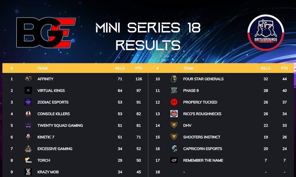 The Nexus (@thenexus_tv) on Twitter photo What a Mini Series with <a href="/AffinityTheTeam/">Affinity</a> staying strong and taking Day 2 easily! Knocking the top spot <a href="/Z0DIAC_GAMING/">Zodiac Gaming</a> down to 3rd!
Big thanks to all the orgs involved
<a href="/ckstreamteam/">Console Killers</a>
<a href="/TwentySquad/">TwentySquad</a>
<a href="/TheDubHub_/">The Dub Hub</a>
@_TorchGaming
<a href="/KrazyMobGaming/">Krazy Mob</a>
<a href="/EsportCapricorn/">Capricorn Esports</a>
<a href="/ProperlyTucked/">Properly Tucked</a> What a Mini Series with <a href="/AffinityTheTeam/">Affinity</a> staying strong and taking Day 2 easily! Knocking the top spot <a href="/Z0DIAC_GAMING/">Zodiac Gaming</a> down to 3rd!
Big thanks to all the orgs involved
<a href="/ckstreamteam/">Console Killers</a>
<a href="/TwentySquad/">TwentySquad</a>
<a href="/TheDubHub_/">The Dub Hub</a>
@_TorchGaming
<a href="/KrazyMobGaming/">Krazy Mob</a>
<a href="/EsportCapricorn/">Capricorn Esports</a>
<a href="/ProperlyTucked/">Properly Tucked</a>