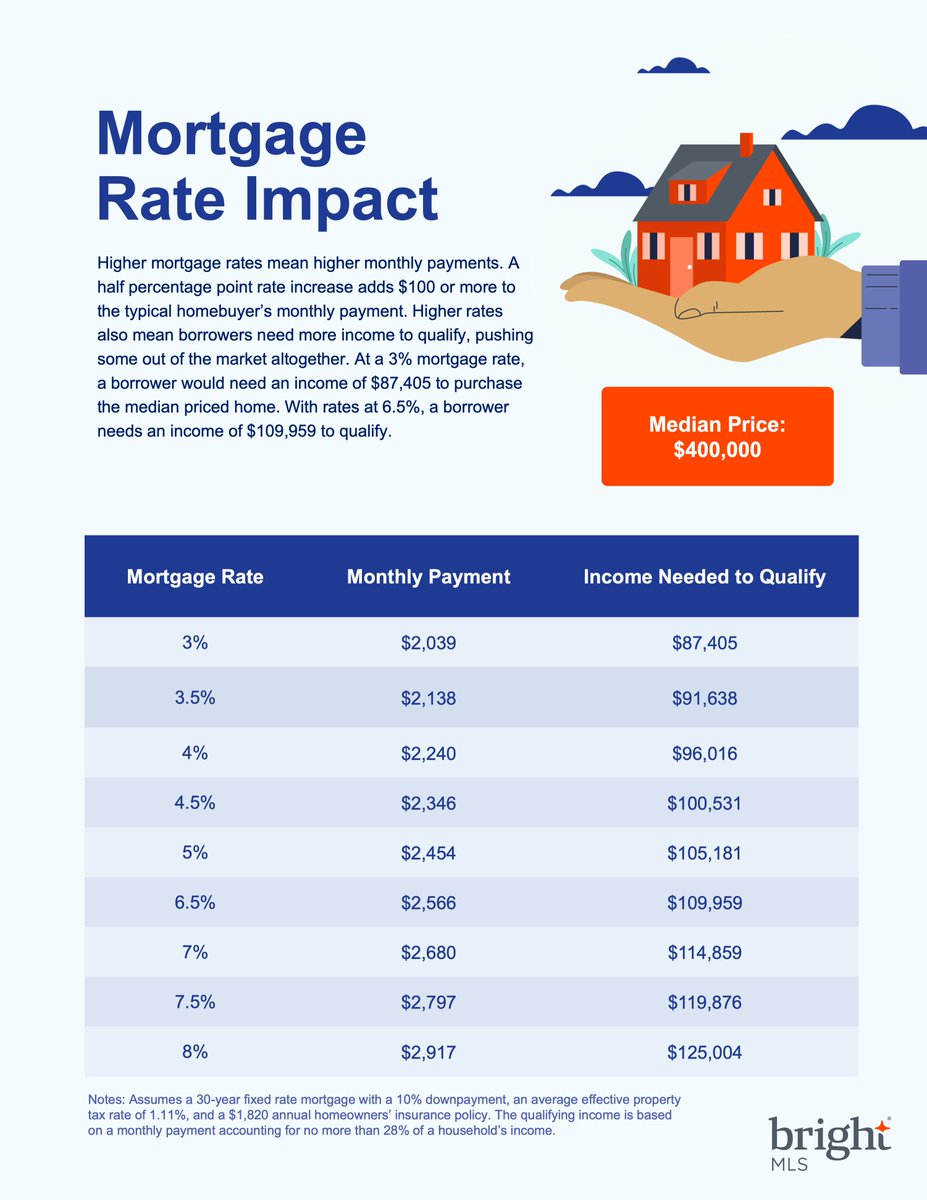Lisa_Sturtevant's tweet photo. Mortgage rates fell again this week, but where are they headed? Forecasting mortgage rates in the best of times is tricky. Now, with economic factors tugging rates in different directions, it is even harder. What should buyers and sellers know? https://t.co/tTgvMIhpFg https://t.co/oTdvDMqj3U