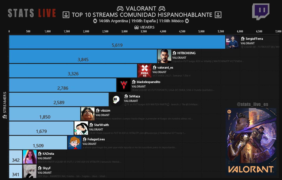 ▶️ VALORANT - Top streams a las 19:08 (Hora ESP)🔥 🥇 #SergioFFerra➖Viewers: 5.619 🥈 #HITBOXKING➖Viewers: 3.845 🥉 #valorant_es➖Viewers: 3.326 4) blackelespanolito➖Viewers: 2.786 5) SirMaza➖Viewers: 2.589 #Twitch #Streamers #VALORANT