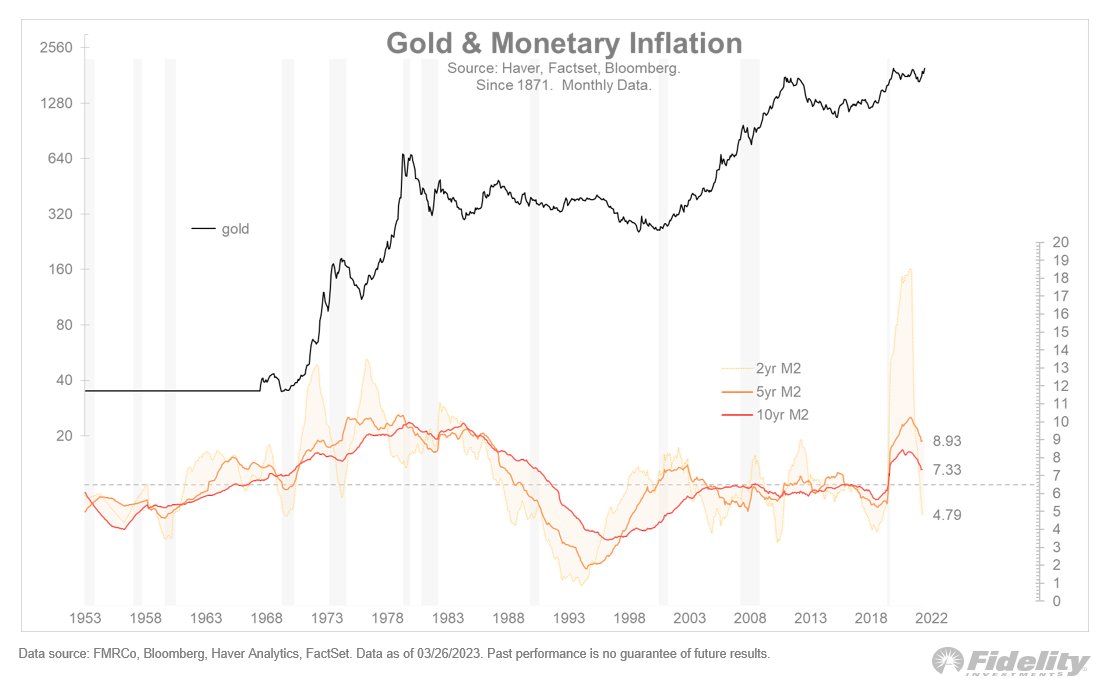 nasdaq_ninja_'s tweet photo. Next, we chart gold and monetary inflation. /7 https://t.co/Q7oy32PZEj