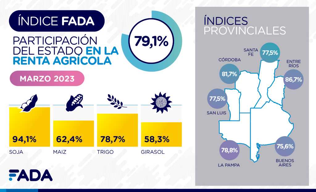FlorCarbo's tweet photo. En #Argentina, el Estado se queda con $79 de cada 100 en promedio que genera un productor agrícola de soja, maíz, girasol o trigo. La sequía aumentó la participación del Estado en la renta. #IndiceFADA  https://t.co/DTW8oNO8ei https://t.co/gE100lz4Cu