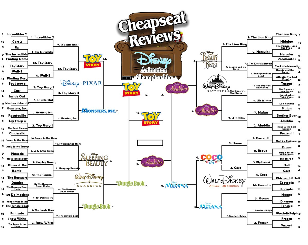 FINAL FOUR: In a beat down #2 Aladdin beat #6 Moana by a score of 74-25 And in an even bigger victory #12 Toy Story stomped #7 Jungle Book by at score of 87 to 12