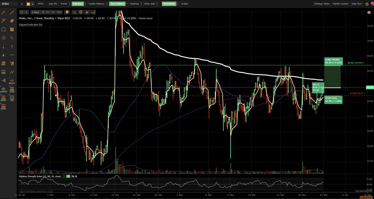bubba__liscious's tweet photo. $ROKU  that was fasssst...   Charted this last night, and this morning shits all over my market plans.....   :)

1st 2 pics, Charted last night 9pm.
Last pic, this mornings PreMarket moves. https://t.co/4N8DCkzpDg