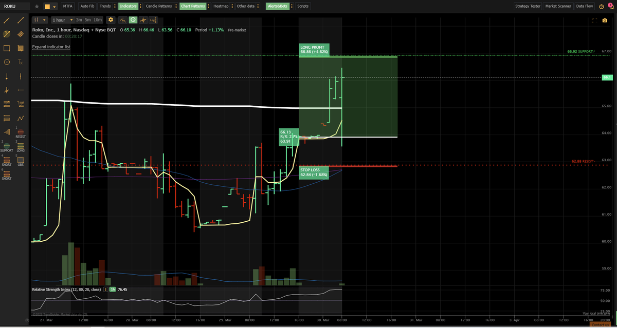bubba__liscious's tweet photo. $ROKU  that was fasssst...   Charted this last night, and this morning shits all over my market plans.....   :)

1st 2 pics, Charted last night 9pm.
Last pic, this mornings PreMarket moves. https://t.co/4N8DCkzpDg