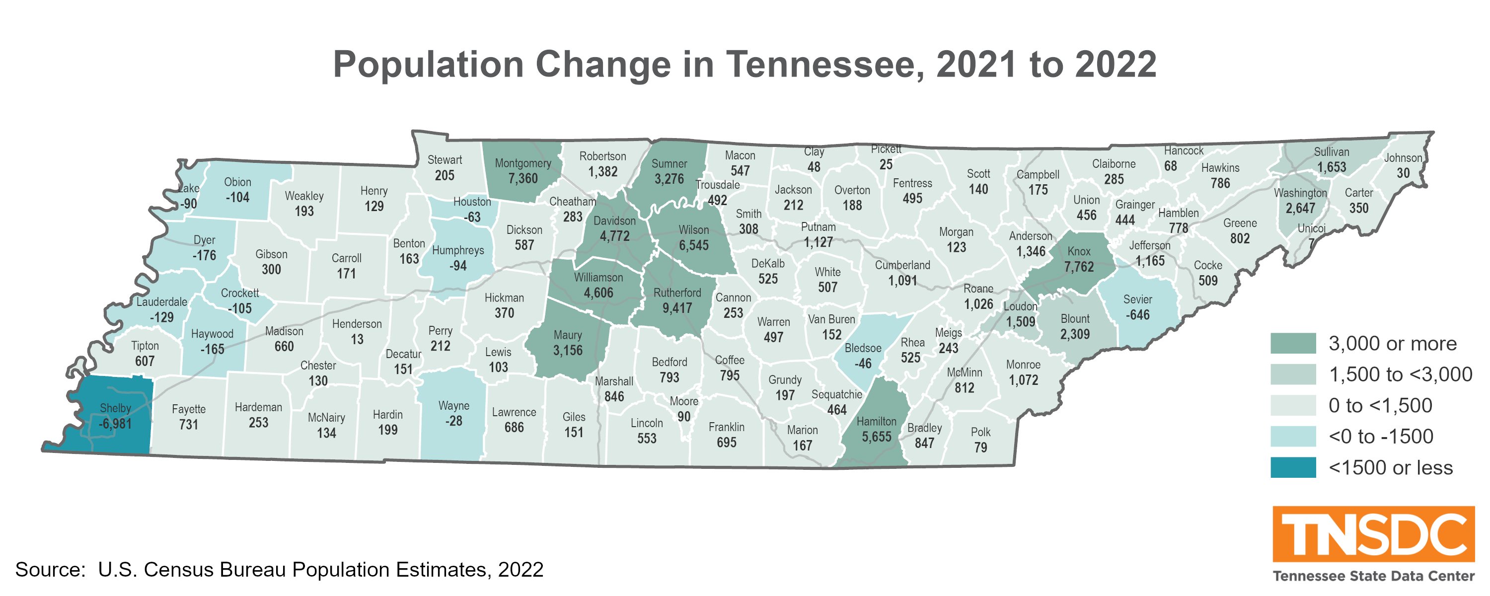Figure 1: Population increased in 83 counties between July 1, 2021, and July 1, 2022. The annual data from the Census Bureau’s Population Estimates program was released March 30, 2023.