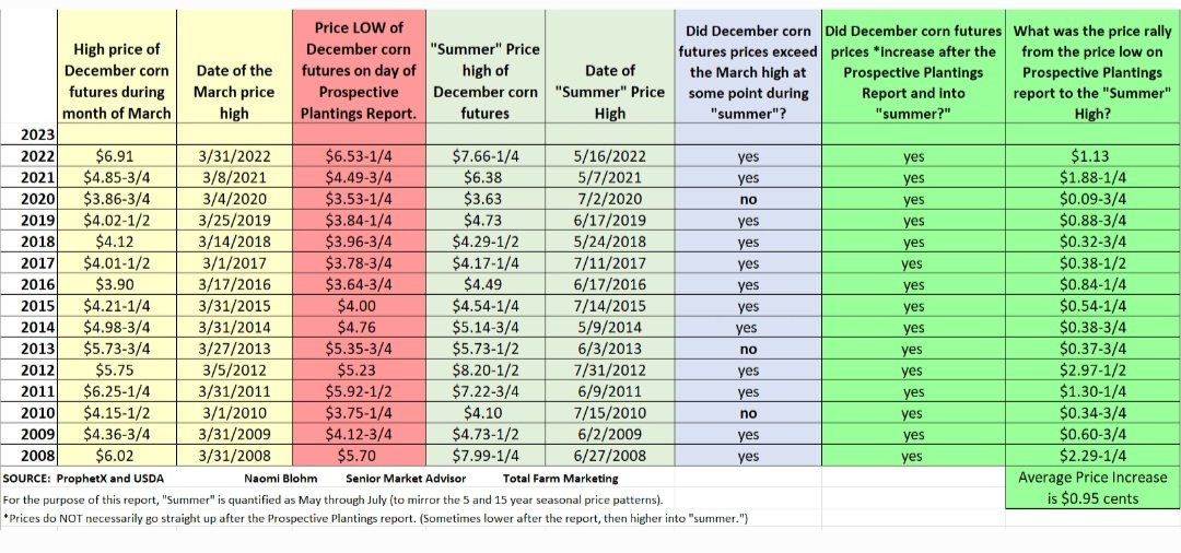 naomiblohm's tweet photo. Seasonally rally tendency for new crop #corn starts soon
🌽10/15 years the rally starts after the Prospective Planting(PP)report
🌽 15 year av price rally from the low of the PP report day, to the "summer high" is 95 cents
🌽(Past performance is not indicative  of future results) https://t.co/3vBPL8zYW2
