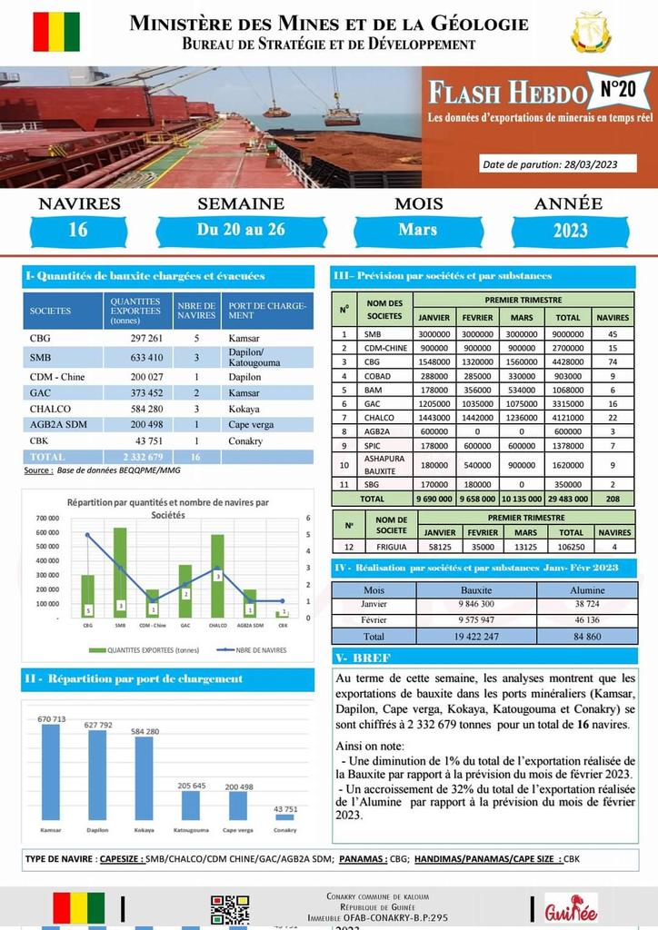 🇬🇳𝗠𝗠𝗚|𝗘𝗫𝗣𝗢𝗥𝗧𝗔𝗧𝗜𝗢𝗡 𝗗𝗘 𝗠𝗜𝗡𝗘𝗥𝗔𝗜𝗦
𝗟𝗲 𝗳𝗹𝗮𝘀𝗵 𝗵𝗲𝗯𝗱𝗼𝗺𝗮𝗱𝗮𝗶𝗿𝗲.
𝗦𝗲𝗺𝗮𝗶𝗻𝗲 𝗱𝘂 𝟮𝟬 𝗮𝘂 𝟮𝟲 𝗺𝗮𝗿𝘀 𝟮𝟬𝟮𝟯.
✅ 𝗦𝗼𝘂𝗿𝗰𝗲: 𝗕𝗘𝗤𝗤-𝗕𝗦𝗗