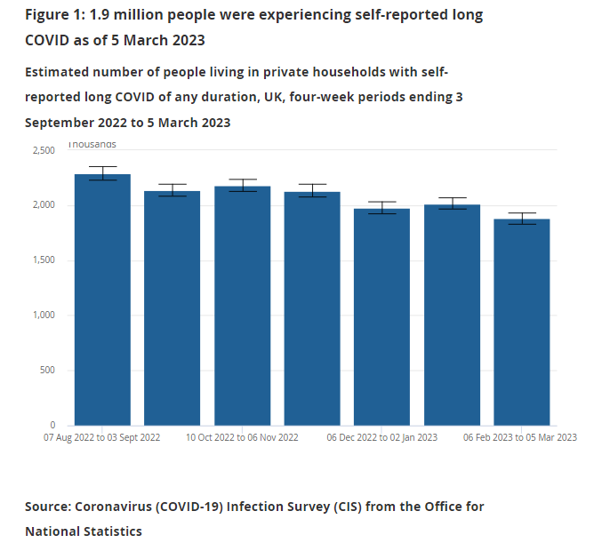 LongCovidSOS's tweet photo. Latest data from @ONS, we hope not the last

♦️1.9 MILLION people have #LongCovid, 2.9% of the UK population
♦️1.7M 12 weeks+
♦️1.3m 1 year+
♦️762k or 41% unwell 2 years+

♦️1.5m adversely impacted
♦️381k severely affected - disabled by their symptoms

♦️700k infected by #Omicron https://t.co/kUwvH6MM72