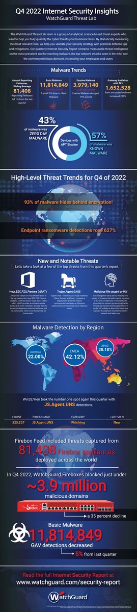 netzpalaver's tweet photo. Verschlüsselte Verbindungen sind Mittel der Wahl bei der Verbreitung von Schadsoftware
#EndpointMalware #EndpointSecurity #HTTPS #InternetSecurityReport #Malware #Ransomware @sichersein #Watchguard #BEC
https://t.co/TmwmJpEBuy via @Netzpalaver | #CloudComputing #Datacenter #Cybercrime #Telekommunkation #Infrastruktur