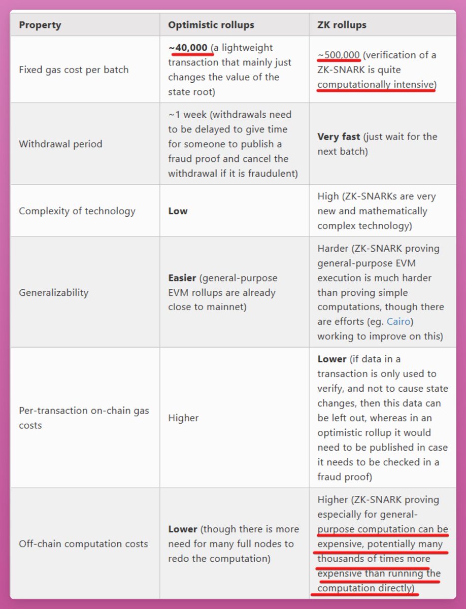 7/7 So, Ethereum mainnet gas fees skyrocket with network congestion. Yet ZK  L2s can have higher fees when there are fewer transactions due to the fixed  costs of proof generation. This also