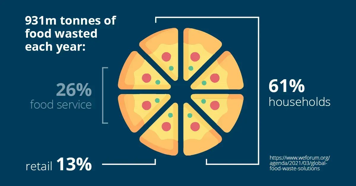 CodicoDist's tweet photo. Reducing food waste is a major challenge for retailers, but technology can help. In our blog post, we explore how dynamic pricing, 2D codes, & date labels can help reduce waste and improve profitability. https://t.co/YYB2e0RGbo #foodwaste #retailindustry #dynamicpricing #2Dcode https://t.co/s2BE3nFffy