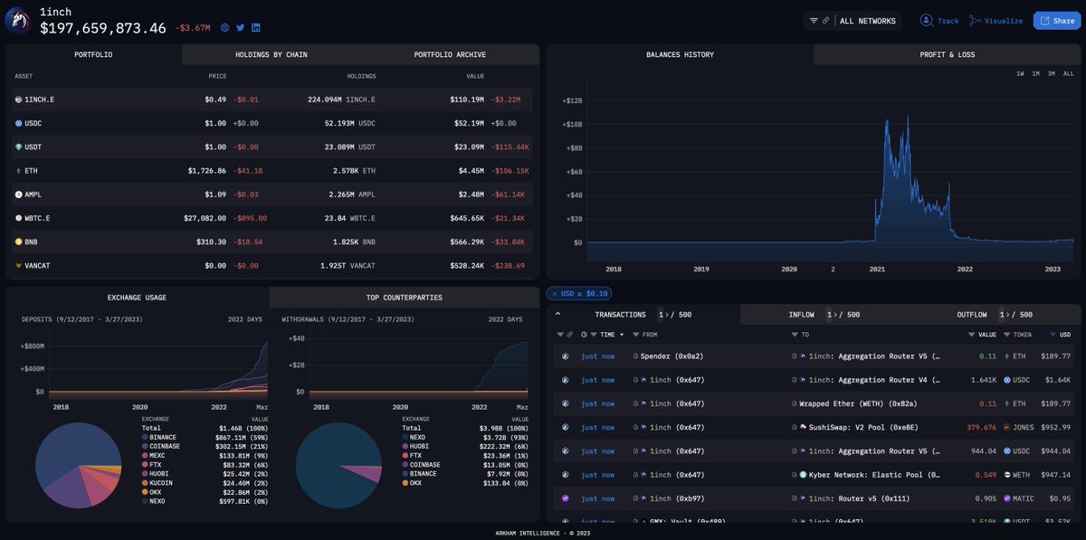 arkham's tweet image. If you’re an on-chain regular, you have probably used a DEX before.

But did you know that you might not always be getting the best price?

Routing, liquidity, and even the pricing mechanisms of different DEXes can cause this.

Let’s take a look at DEX aggregators like @1inch 👇