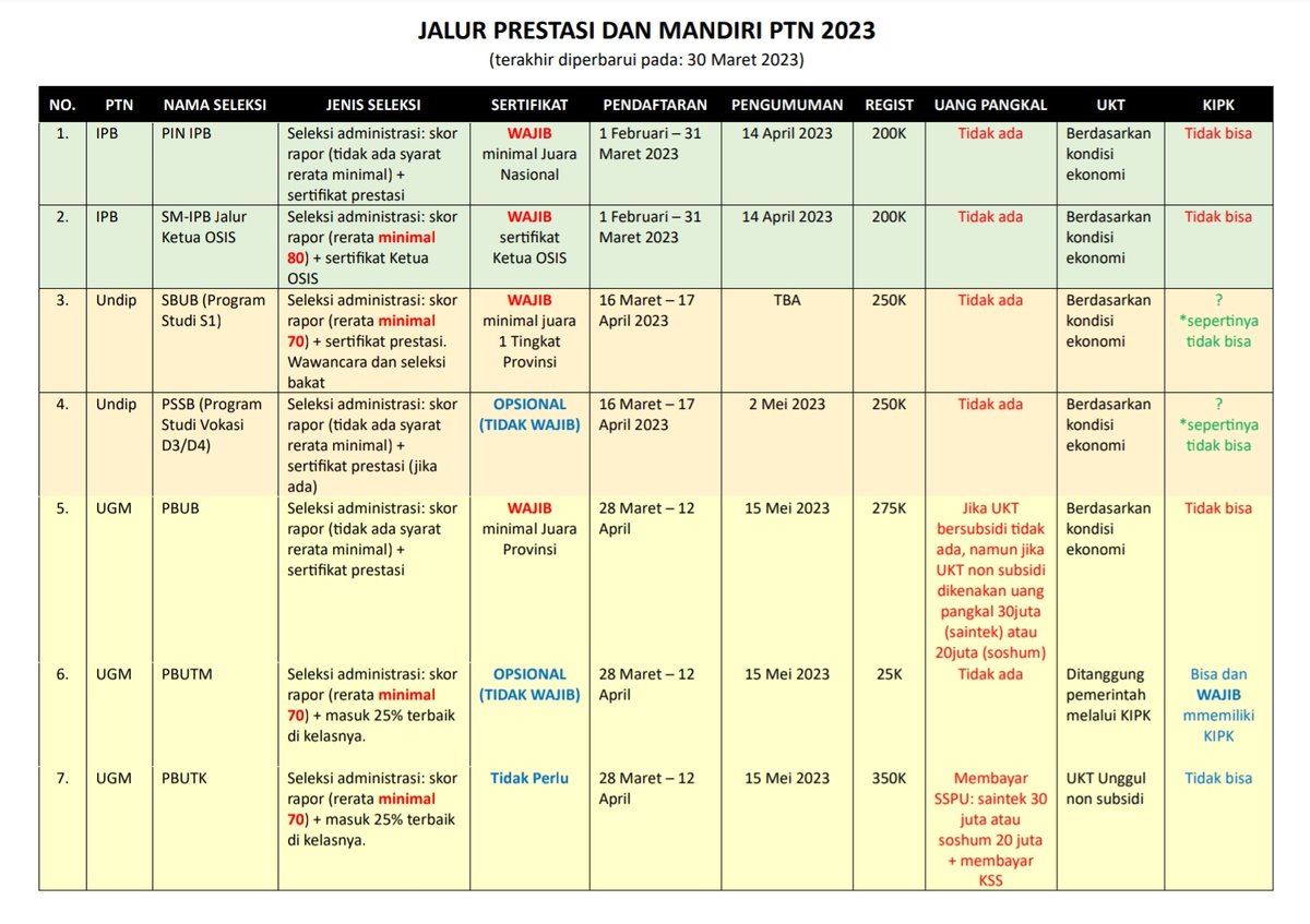 foyoinfo's tweet image. Gatau bakal kebaca apa gak, semoga aja masih bisa sjsksjjs. Aku rangkumin guys. Tapi baru ini doang 🙂

# Info masuk PTN 2023