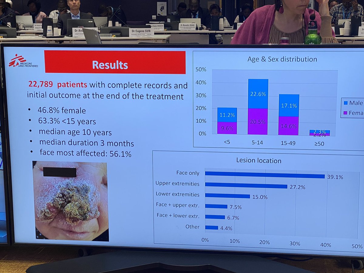 Poorer patients present late from remote areas of Pakistan @MSF clinic - 46.8% women, 63.3% <15yrs, mostly on face. Scarring often remains and girls fear not getting married. Treatment is still toxic says Dr Koert Ritmeijer @MSF @MSFsci @WHO #SkinNTDs mtng