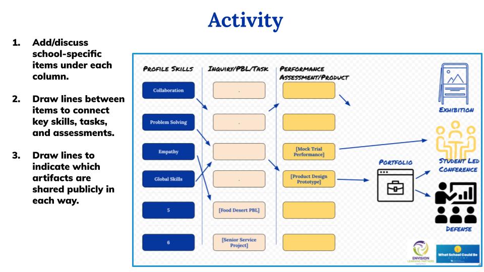 UKyNextGen's tweet photo. Jumping into a planning activity for performance assessment. You can play along with this graphic. #WSCBAcademy #StudentDrivenLearning #EvidenceOfDeeperLearning #UKyNextGen https://t.co/3wia9eXI9p
