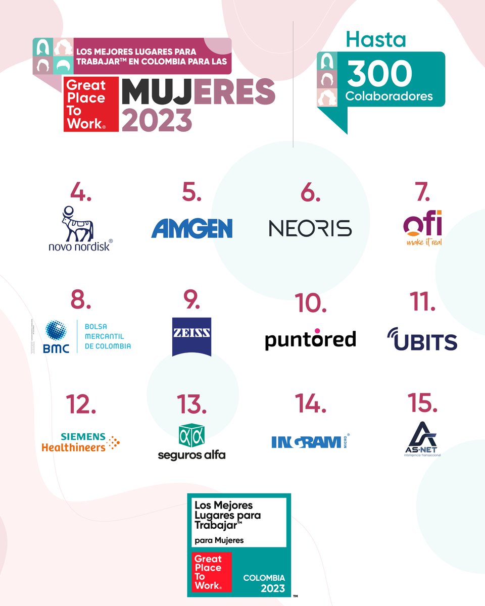 GPTW_Colombia's tweet photo. Conoce a las primeras organizaciones reconocidas en nuestra lista de “Los Mejores Lugares para Trabajar™️ en Colombia para las Mujeres, 2023” en la categoría de menos de 300 colaboradores. ¡Felicitaciones a cada una de ellas! 😃

#Mujeres #AmbienteLaboral #RRHH #GPTWColombia2023 https://t.co/4pXHdzrAWm
