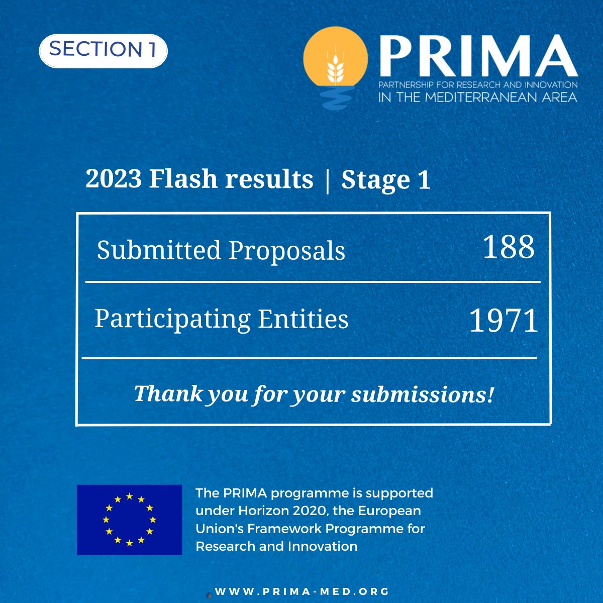 📢Flash results | Section1
We are happy to announce that 188 proposals were submitted during the call launched in January 2023, under 🇪🇺 EU-funded #section 1, involving more than 1900 entities from the Nothern and Southern #Med
🤝Thank you for your submissions!