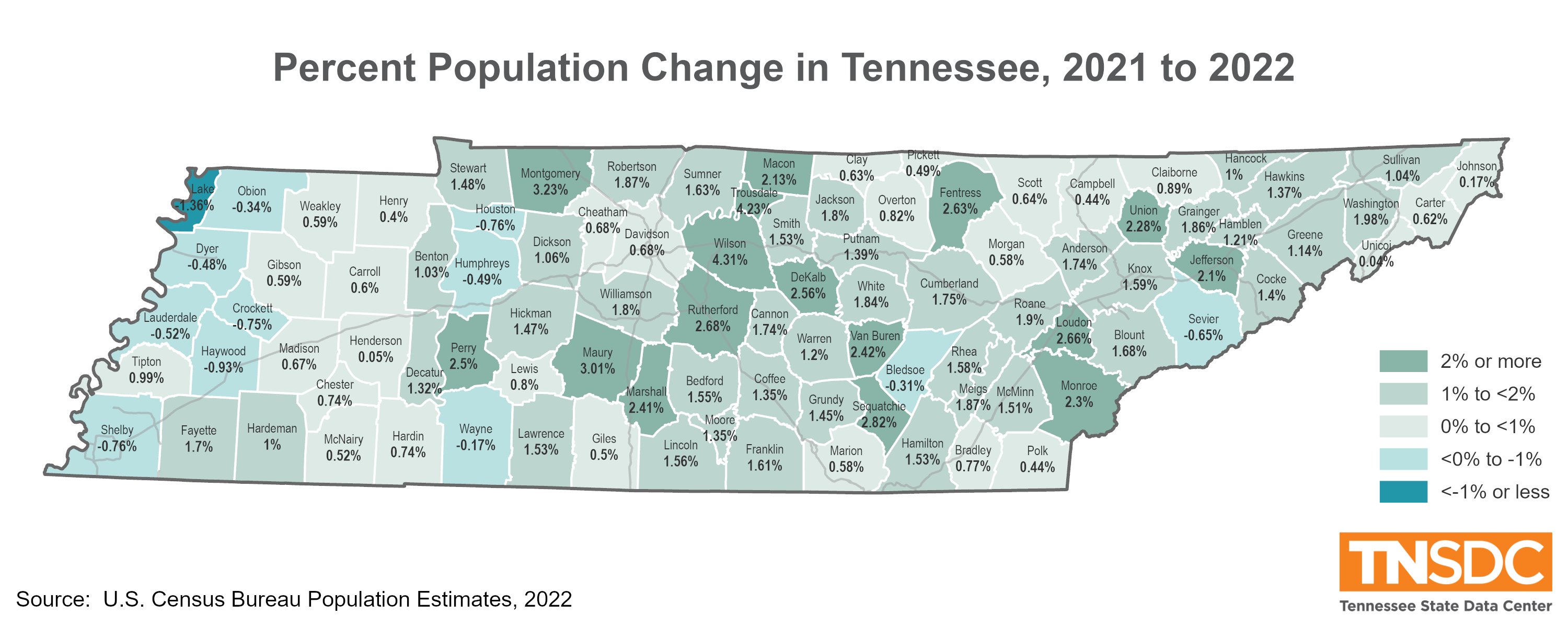 Figure 3: Percent population change from 2020 to 2021 shows that 17 Tennessee counties in the eastern two-thirds of the state had a one-year population increases of more than 2 percent. Thirteen of those counties were rural.