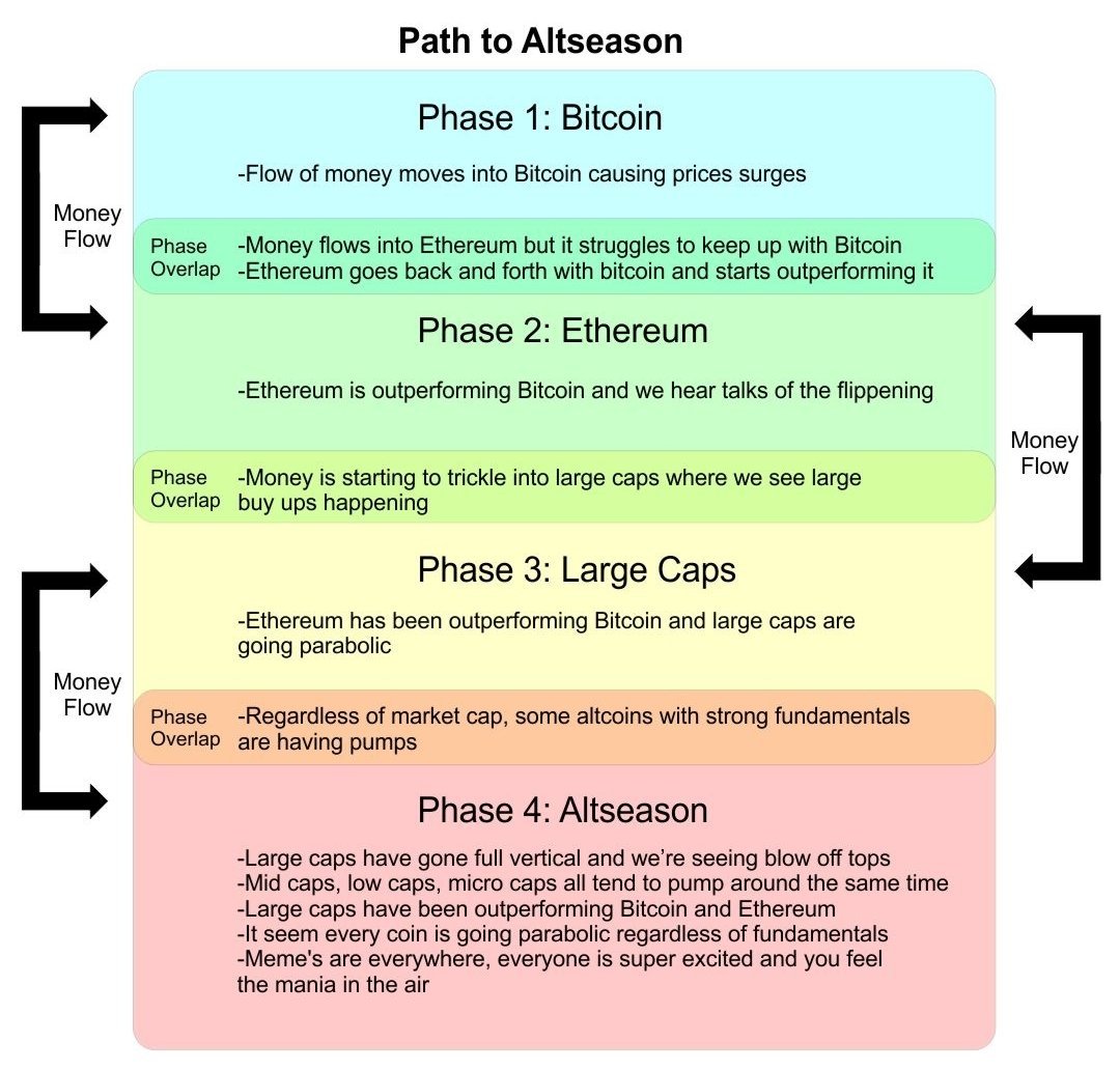 DAOblackswan's tweet photo. 🚨 Crypto Market Right Now 🤔🤑

Money Flow in the Market, Watch this👇

Phase 1: Bitcoin ✅
Phase Overlap ⏳

Phase 2: #Ethereum
$ETH is leading in #Crypto Market.

Phase 3: Large Caps
$LTC, $ARB, $BNB, #ADA, $DOT, etc.

Phase 4: Altseason
💰🤑🚀

#Altseason #Bitcoin #Arbitrum https://t.co/PCYNiaBtPn