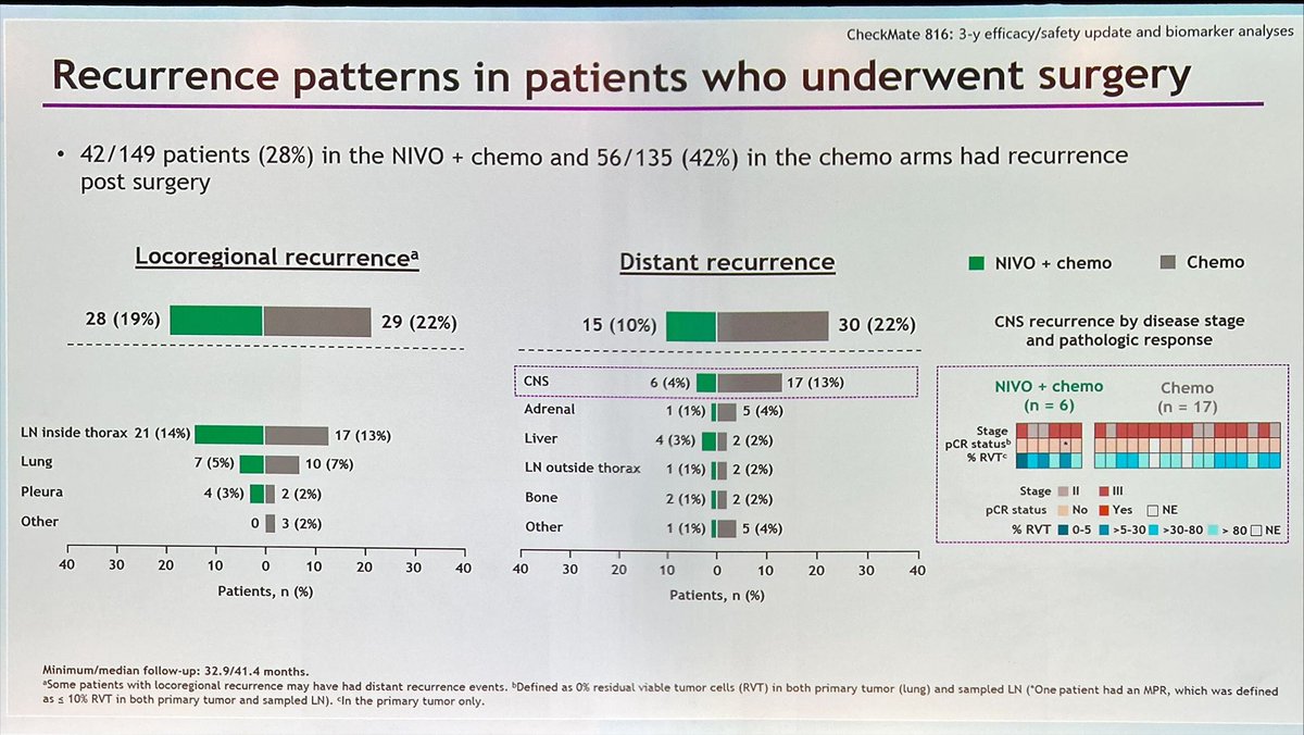 Jordi Remon (@jordiremon) on Twitter photo CM816 trial 👑: Neoadjuvant chemo + IO improved 3-year EFS vs neoadj Ch alone with lowe 🧠 recurrences with chemoIO approach💡Challenges: Do we need ADJ IO after the neoadj CT+IO approach?Role of this strategy in stage I/II NSCLC? In stage III: CM816 vs PACIFIC? <a href="/myESMO/">ESMO - Eur. Oncology</a> #ELCC2023 CM816 trial 👑: Neoadjuvant chemo + IO improved 3-year EFS vs neoadj Ch alone with lowe 🧠 recurrences with chemoIO approach💡Challenges: Do we need ADJ IO after the neoadj CT+IO approach?Role of this strategy in stage I/II NSCLC? In stage III: CM816 vs PACIFIC? <a href="/myESMO/">ESMO - Eur. Oncology</a> #ELCC2023