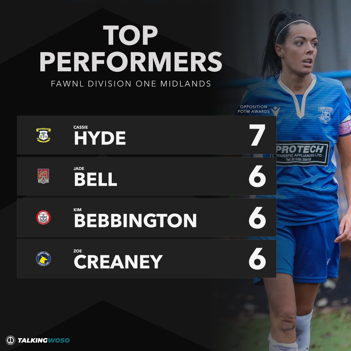 𝗧𝗢𝗣 𝗣𝗘𝗥𝗙𝗢𝗥𝗠𝗘𝗥𝗦 | FAWNL Division One Midlands 

Players with the most Opposition Player of the Match awards in the FAWNL Division One Midlands so far this season.

📸 @AdamReapa

#FAWNL #WeAreNational