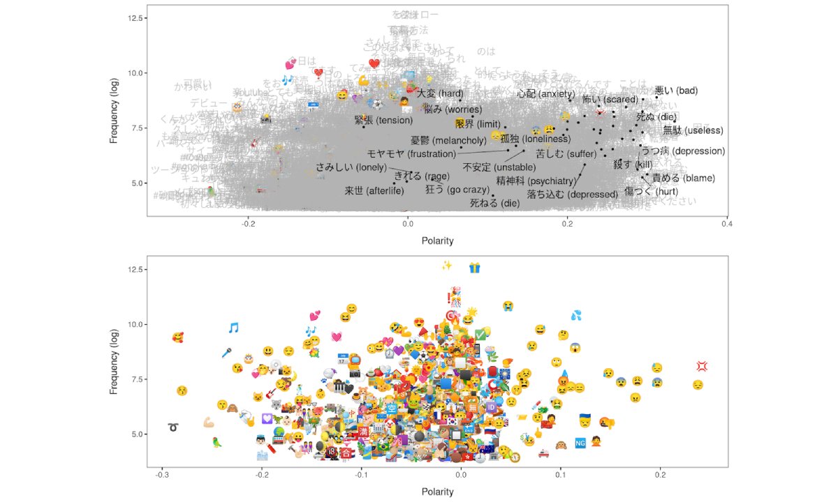We can estimate emotions of words and emojis accurately using #LSS and #quanteda. If you are interested, please read our article in the J of Medical Internet Research: jmir.org/2023/1/e44965/. This is my best shot in analysis of social media.
