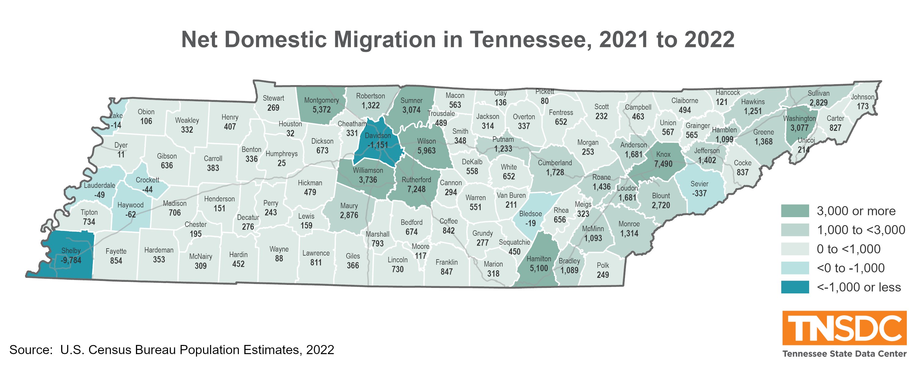 Figure 2: Net domestic migration measures the difference between people moving into a county and people moving out of a county. Only eight of Tennessee 95 counties had negative net migration last year, which is well below recent trends.