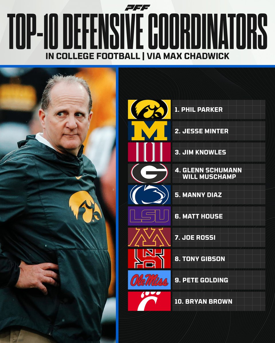 Top 10 Defensive Coordinators in College Football, via @Chad_Maxwick