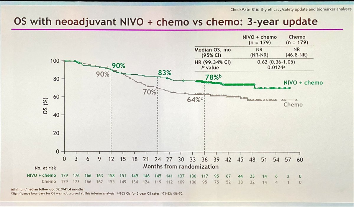 Tony_Calles's tweet photo. Good news for patients with potentially resectable NSCLC. 3-year analysis from CM-816 neoadjuvant Nivo + Chemo shows long-term EFS benefit vs chemo and preliminary promising OS. Nicely presented by @nicogirardcurie #ELCC23  #LCSM https://t.co/PYKnmcaSJR