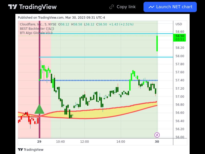 TradingView trade NET 5 minutes