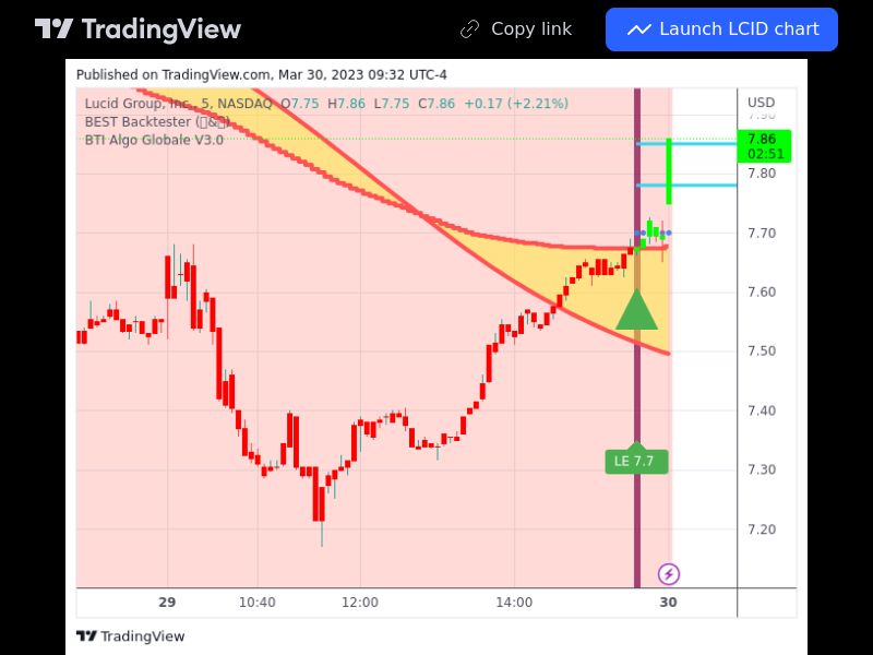 TradingView trade LCID 5 minutes 