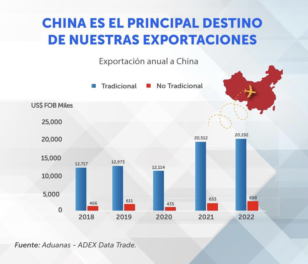 Desde hace 9 años, #China es el principal destino de nuestras exportaciones, en el 2022 sumaron casi US$ 20 mil 891 millones. Los envíos tradicionales representaron el 96.6% del total exportado. ✈️🇨🇳

Conoce más aquí ➤ bit.ly/3n83dSp
