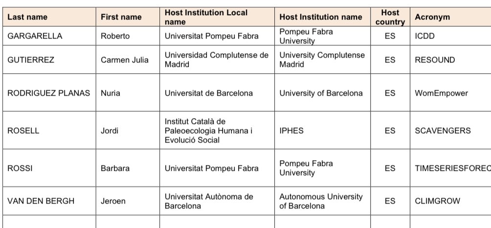 MMittelbrunn's tweet photo. Ya están aquí los resultados del @ERC_Research Advanced grant. Enhorabuena a todos los galardonados. Cataluña 9 : Madrid 1.  Cataluña recibirá más de 22 Millones de euros para realizar proyectos rompedores, crear conocimiento y generar empleo. Madrid no @firoba  @ComunidadMadrid https://t.co/zVV8athyl1