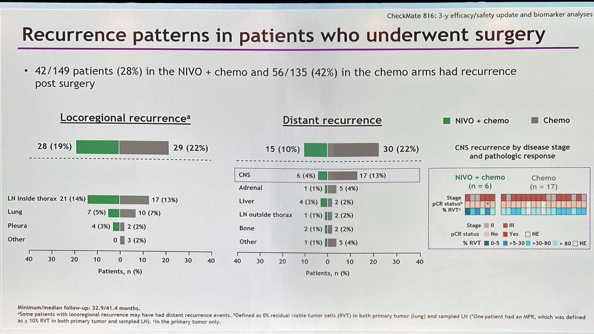 DrRiyazShah's tweet photo. CM816; This is a killer slide. We already knew of the surgical outcome improvements thanks to @DoctorJSpicer . Not only does NAC+IO achieve that but look at the halving of distant recurrence and esp brain mets. Amazing. #ELCC23. https://t.co/J2Rs10uTmH