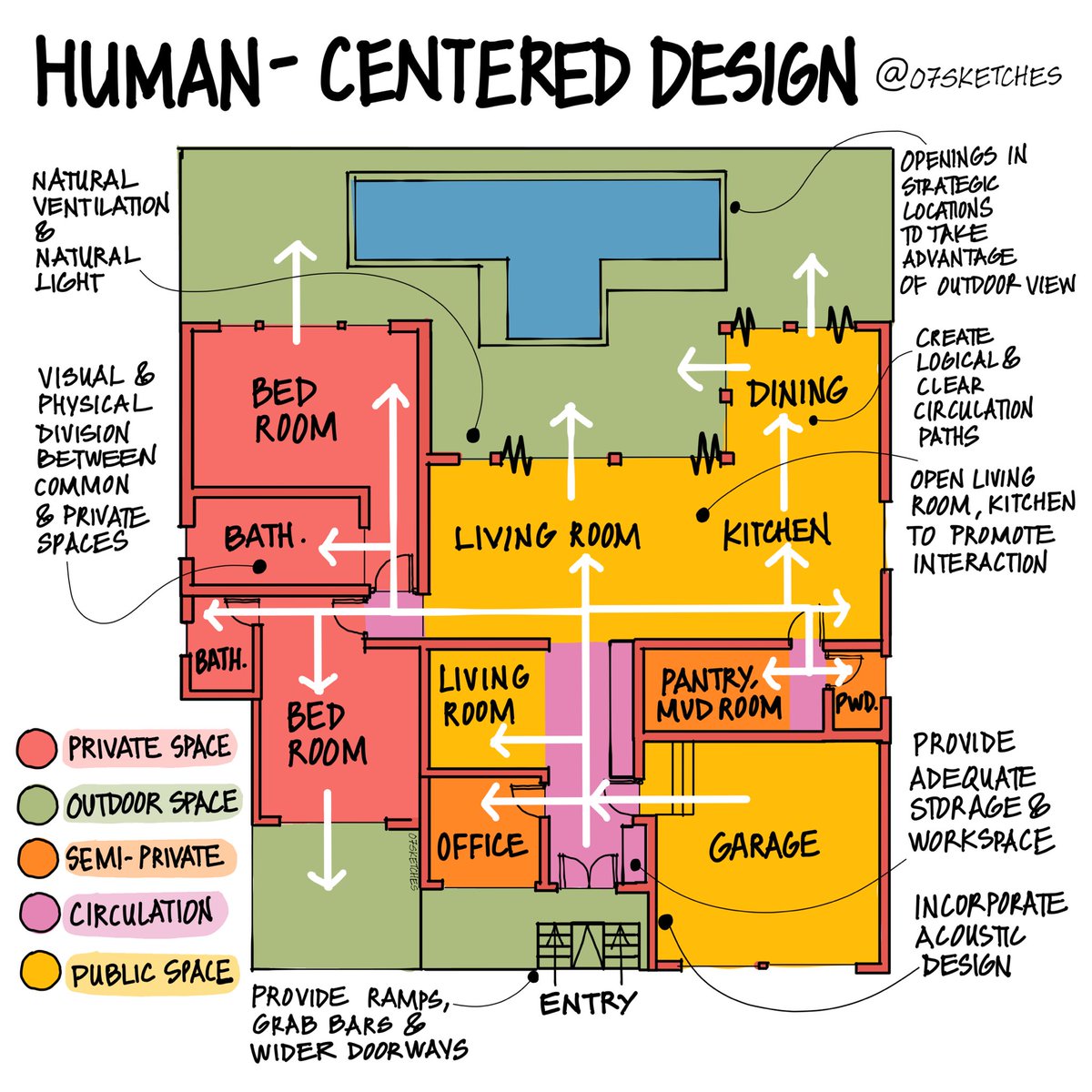 Human-Centered design - Does your house meet all of these human-centered design needs? #humancentered #design #house