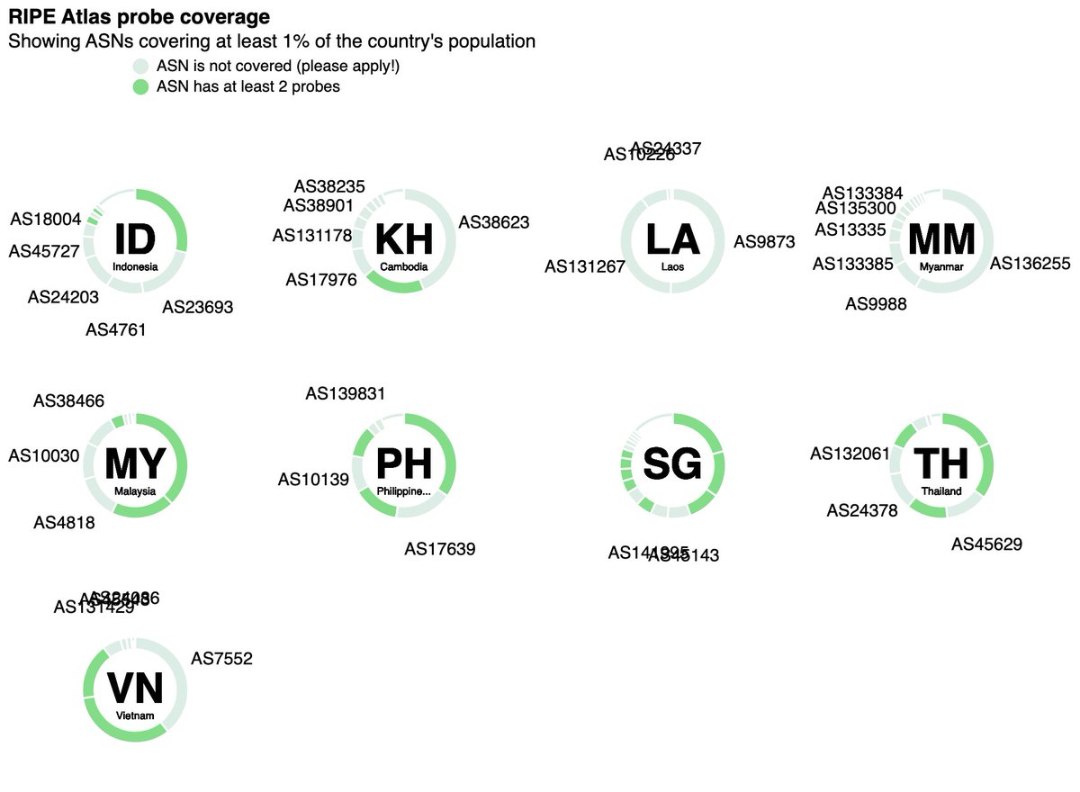 👀🌐 Curious about which #ASN still need your help to cover? Check out this awesome #visualization thanks to <a href="/aguformoso/">Agustín Formoso</a> ! 🙌 Play with the parameters and discover how you can make a difference. 
forum.ripe.net/t/ripe-atlas-n…

#RIPEAtlas #ASEAN