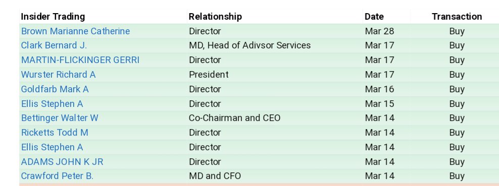 henri_net's tweet photo. Something is cooking at $SCHW Charles Schwab... a lot of insiders taking positions https://t.co/rj5FHf1U3f
