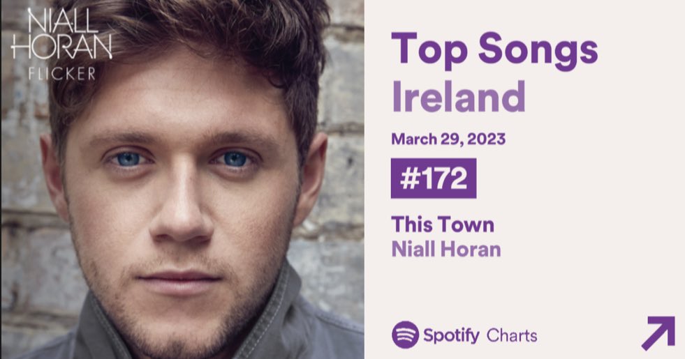 nhstreamupdates's tweet image. This Town is a Top Song in Ireland at #172! 

Streak: 5 
Total days on chart: 1 Year Today (365)! 

This town you will always be famous ❤️ 
#niallhoran @NiallOfficial #ThisTown 
open.spotify.com/track/0qvzXomU…