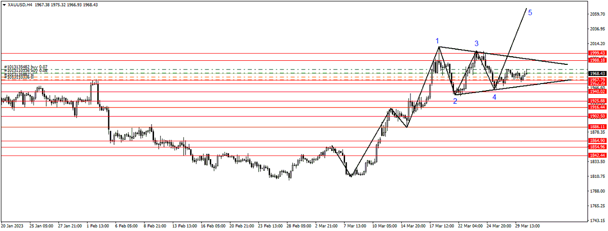 soehandri's tweet photo. Target price XAU USD 2039.88 https://t.co/7PPcYlwWjx