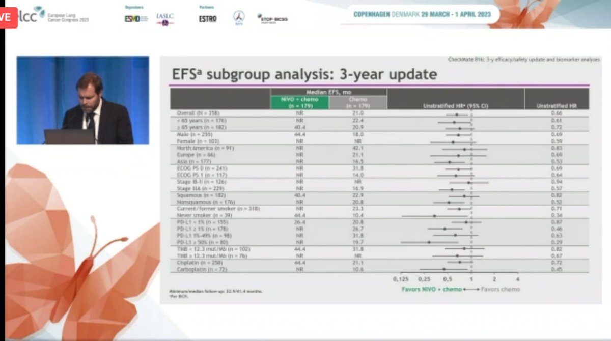 SuyogCancer's tweet photo. @PatelOncology @FordePatrick @JackWestMD @myESMO @StephenVLiu @n8pennell Sub group analysis was shown for PFS . Not for OS . https://t.co/kGSzsy6V0x