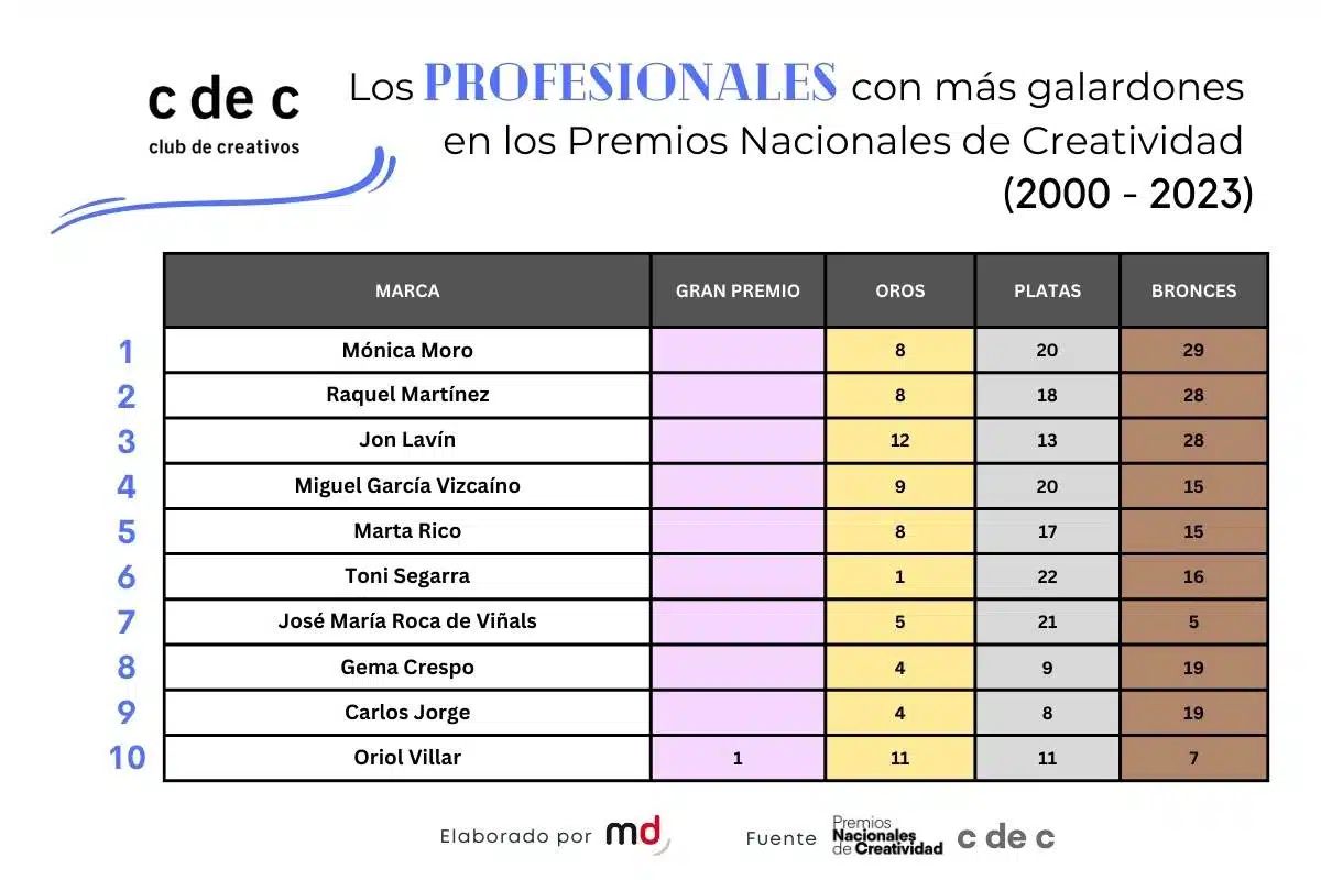 Parece que soy el profesional con más Oros en la historia del CdeC!!! Estoy igual de feliz que de sorprendido, mama!!! 😍 😱
Gracias a @clubdecreativos  y a <a href="/mkdirecto/">MarketingDirecto.com</a> por publicar este ranking tan bonito. 😊 Viendo mi nombre por encima de Toni Segarra, ya puedo morir tranquilo.