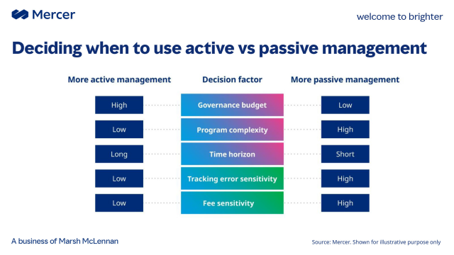 AlexisAlkla's tweet photo. In this paper, we expand on the conditions for success with a focus on asset-owner capabilities and values, as we frame what we believe are the key considerations in deciding when and how much active or passive management to use. #investing https://t.co/4JuhNgjG5q https://t.co/2gOoEFqMMF