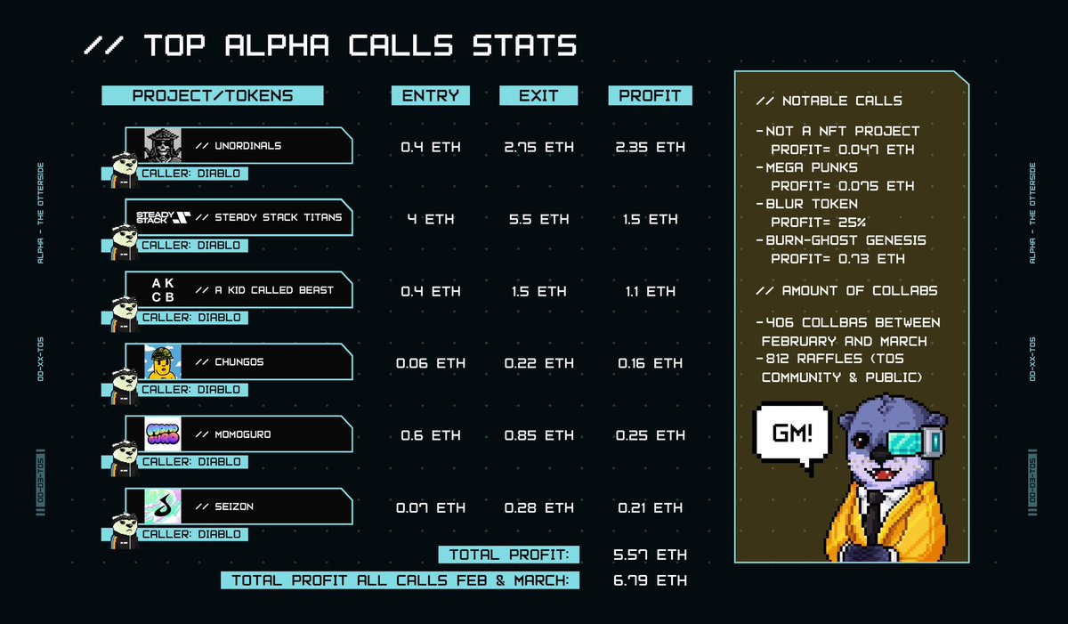 TheOtterSideNFT's tweet photo. The OtterSide Alpha continues delivering quality calls even in this turbulent bear market 🫡 , and not to mention the amazing early project calls and information. https://t.co/ls1sGP9pwW