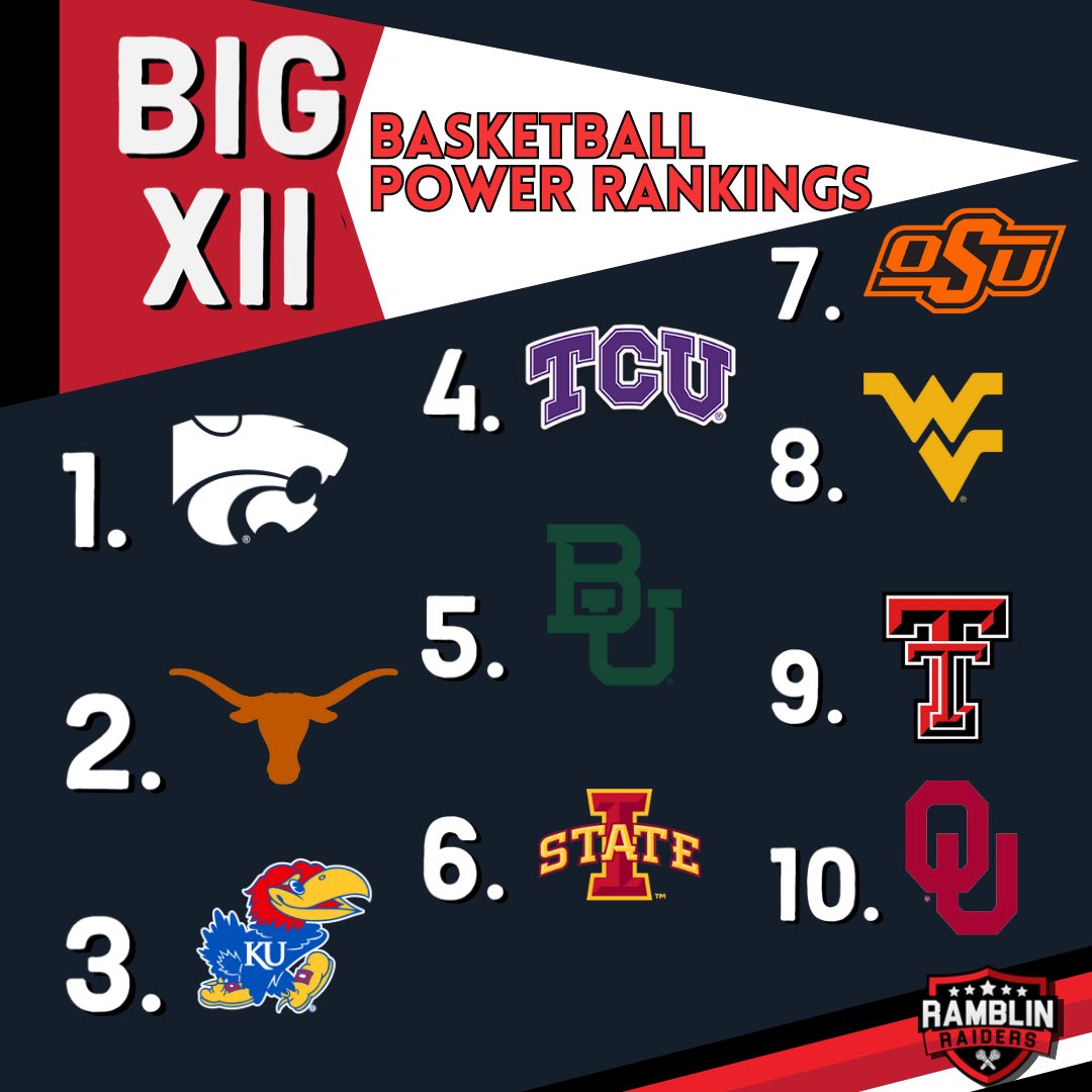 RamblinRaiders's tweet photo. 🚨End of Season Big 12 Basketball Power Rankings🚨

2022/2023 https://t.co/YIK22Sv6fl