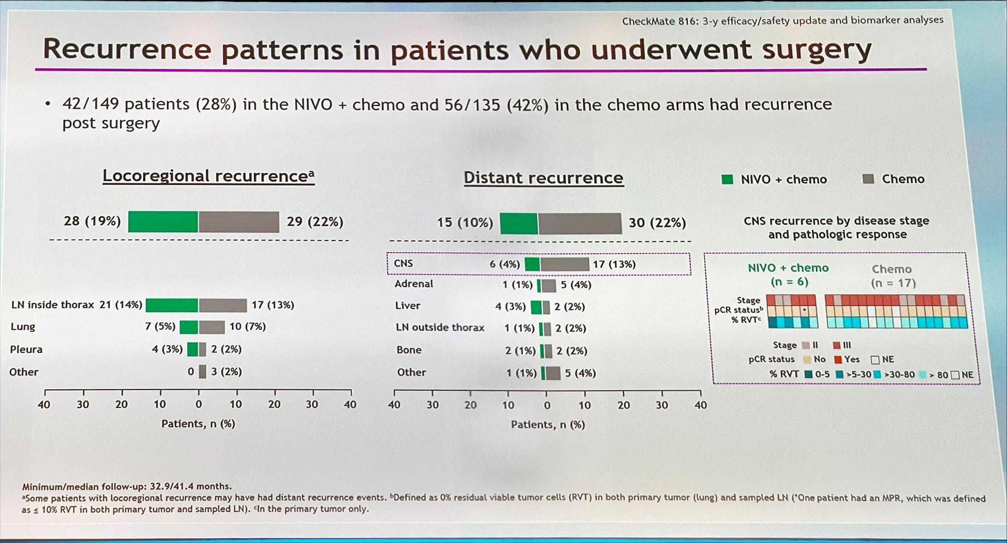 ELCC 2023 Neoadjuvant nivolumab (N) + platinumdoublet chemotherapy (C