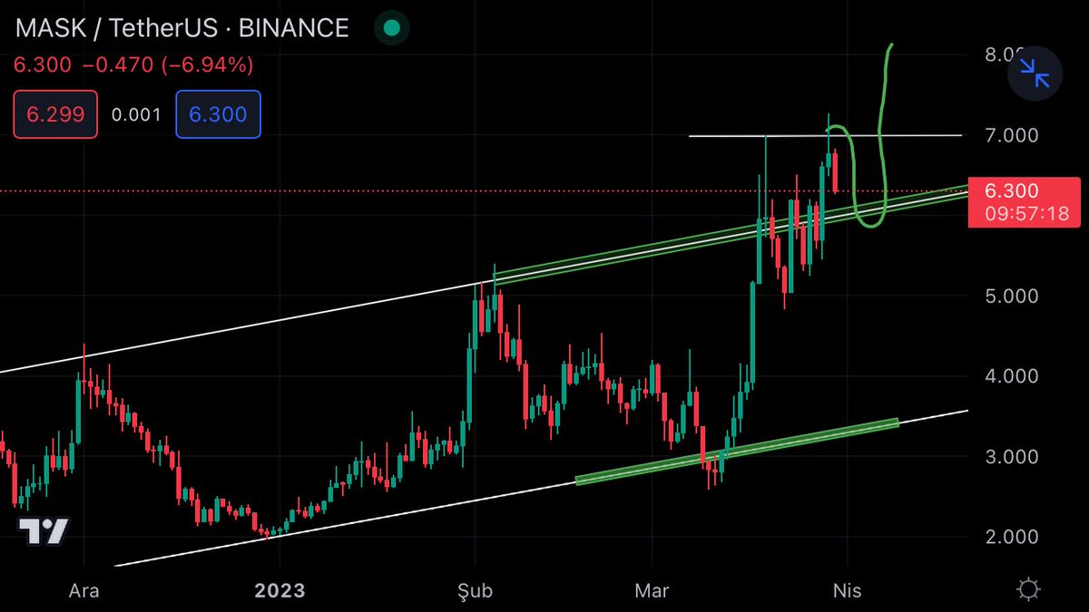 BitcoinveKripto's tweet photo. #MASK has declined by 12% within our expectations since the analysis we have drawn. ✍️🙏

$MASK #MASKUSDT #MASKBUSD #MASKBTC #Bitcoin #Binance #Altcoin #Crypto #StockExchange #Gold #Dollar https://t.co/EVeiG2LwNd