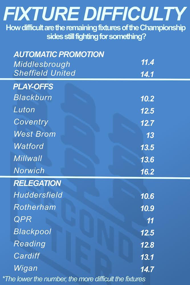 secondtierpod's tweet photo. 👀👀 FIXTURE DIFFICULTY 👀👀

What’s the average 𝒍𝒆𝒂𝒈𝒖𝒆 𝒕𝒂𝒃𝒍𝒆 𝒑𝒐𝒔𝒊𝒕𝒊𝒐𝒏 of your remaining opponents? 🤔 https://t.co/cxyo4yLdl8
