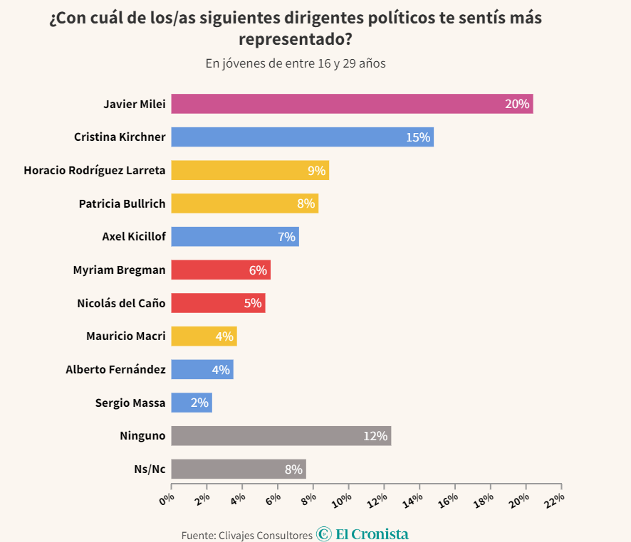 RAMIROMARRA's tweet photo. Si en las elecciones presidenciales solo votaran menores de 30 años, @JMilei sería presidente. Ahora más que nunca, el futuro de Argentina es LIBERAL 🇦🇷💯 https://t.co/w7KtdKb0or